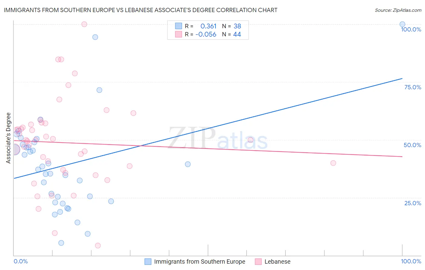 Immigrants from Southern Europe vs Lebanese Associate's Degree