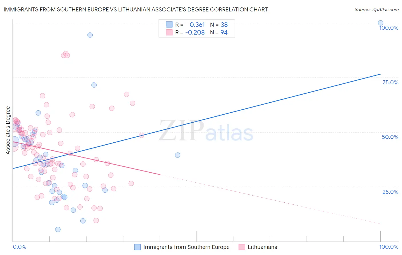 Immigrants from Southern Europe vs Lithuanian Associate's Degree