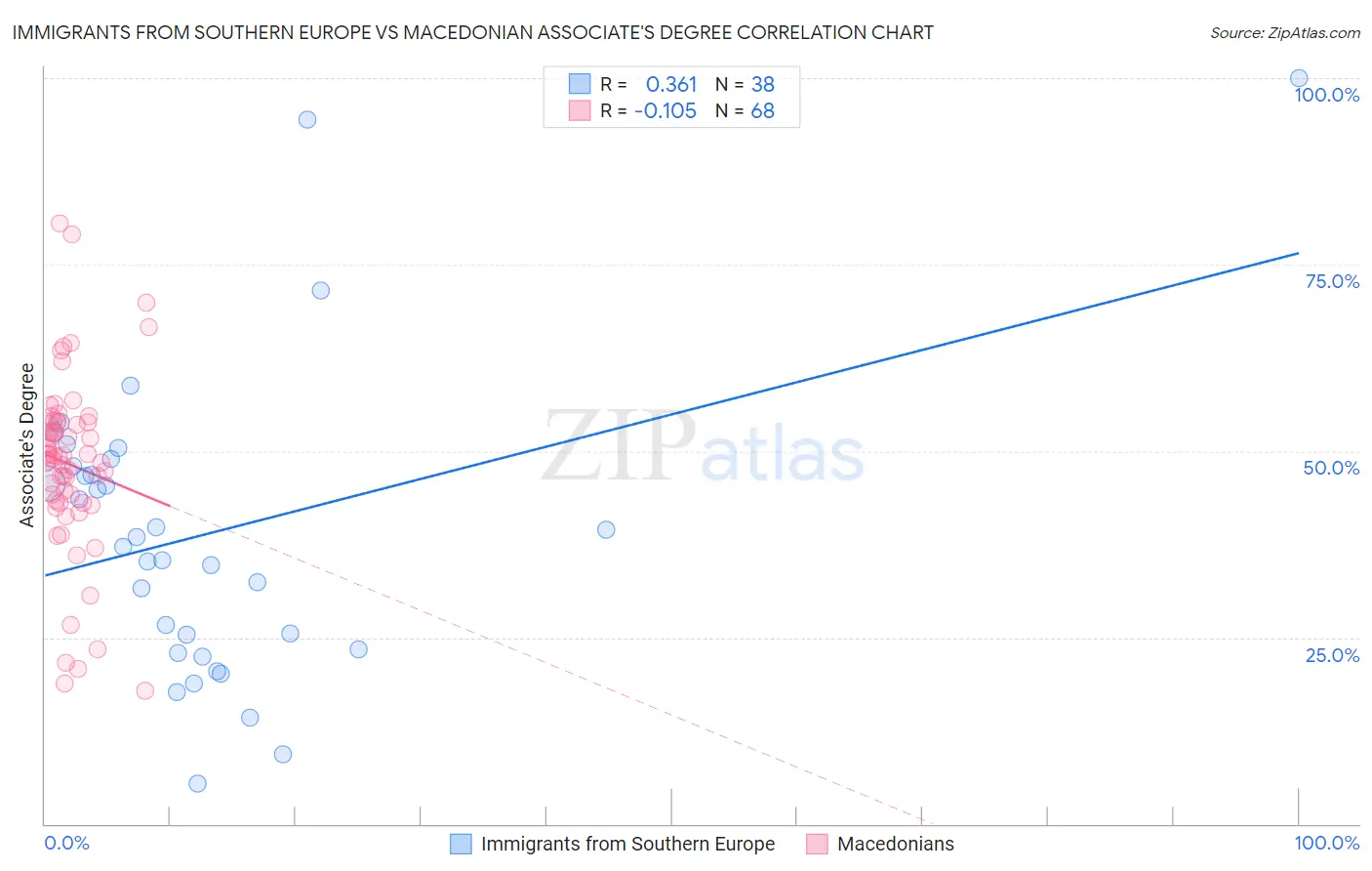 Immigrants from Southern Europe vs Macedonian Associate's Degree