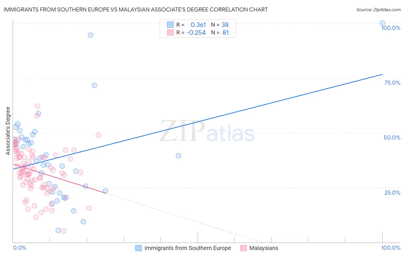 Immigrants from Southern Europe vs Malaysian Associate's Degree