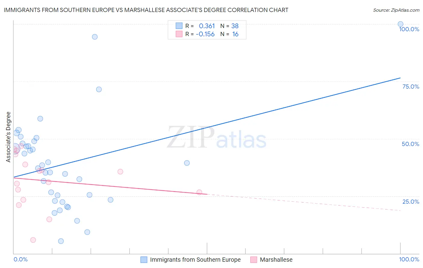 Immigrants from Southern Europe vs Marshallese Associate's Degree