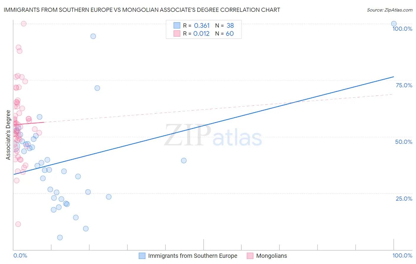 Immigrants from Southern Europe vs Mongolian Associate's Degree