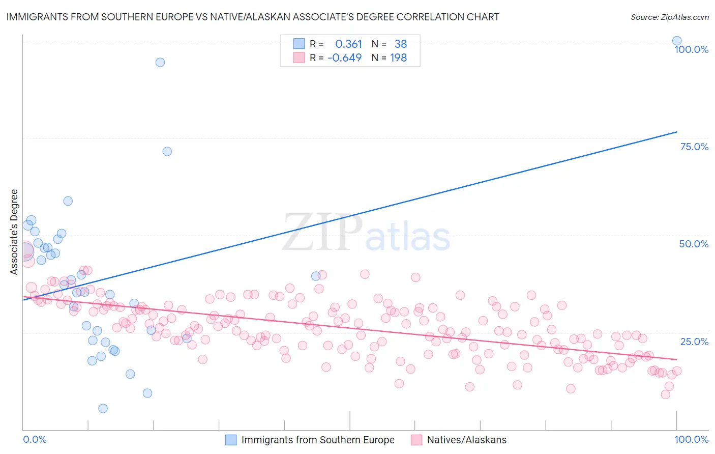 Immigrants from Southern Europe vs Native/Alaskan Associate's Degree