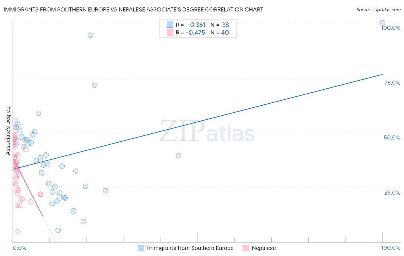 Immigrants from Southern Europe vs Nepalese Associate's Degree