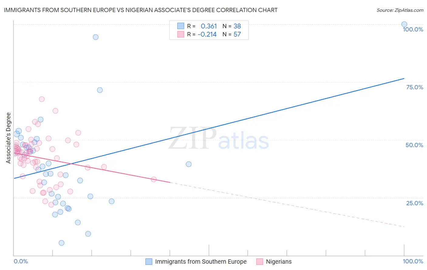 Immigrants from Southern Europe vs Nigerian Associate's Degree