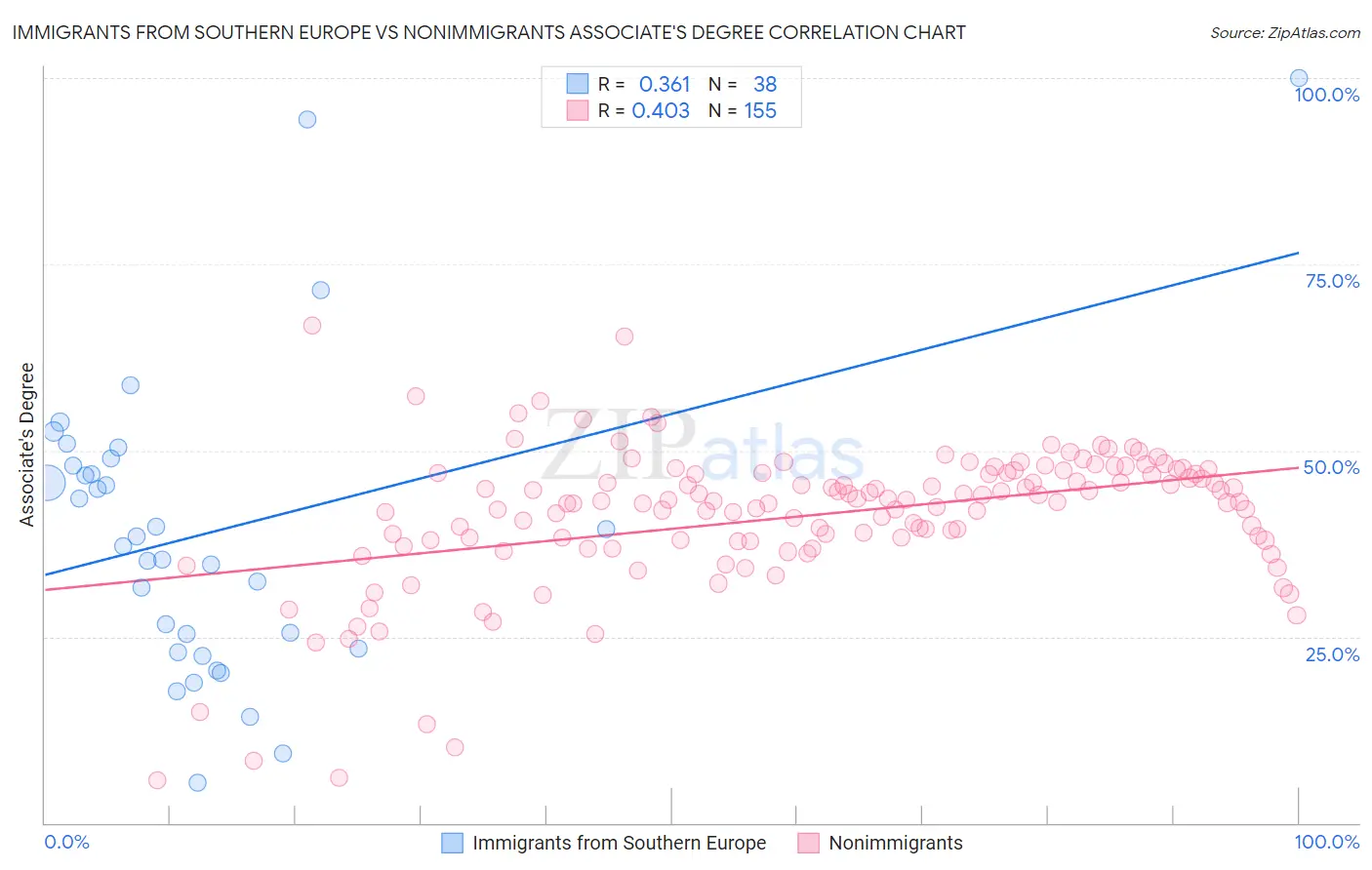 Immigrants from Southern Europe vs Nonimmigrants Associate's Degree