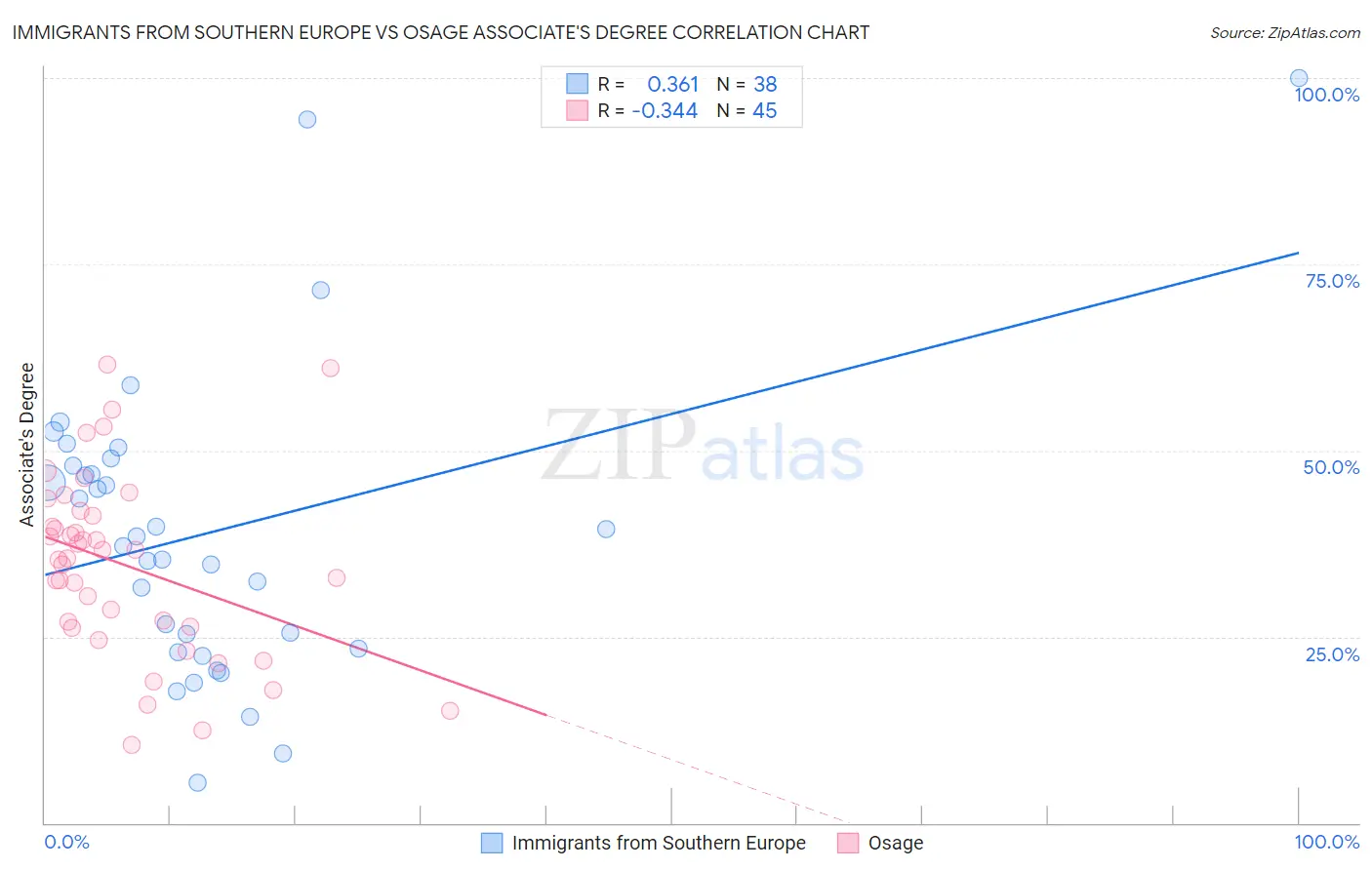 Immigrants from Southern Europe vs Osage Associate's Degree