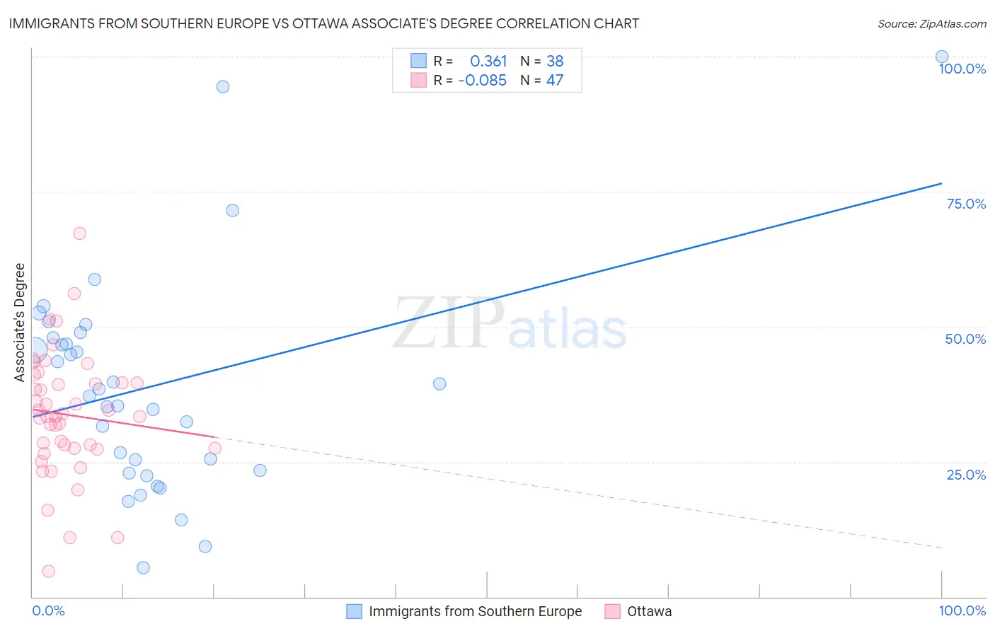 Immigrants from Southern Europe vs Ottawa Associate's Degree