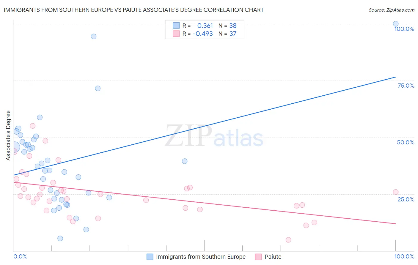 Immigrants from Southern Europe vs Paiute Associate's Degree