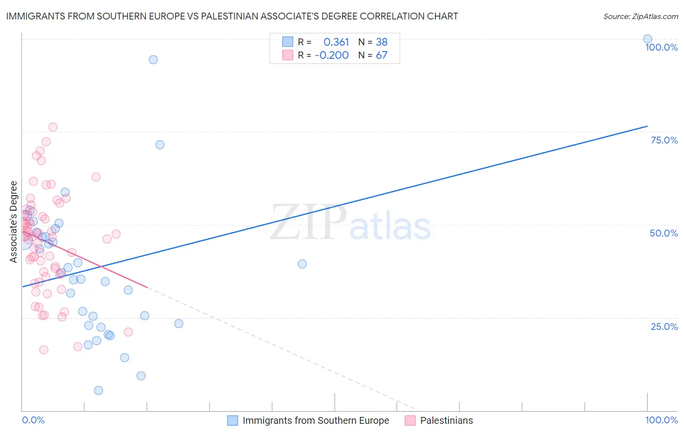 Immigrants from Southern Europe vs Palestinian Associate's Degree