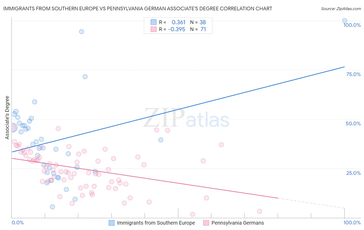 Immigrants from Southern Europe vs Pennsylvania German Associate's Degree