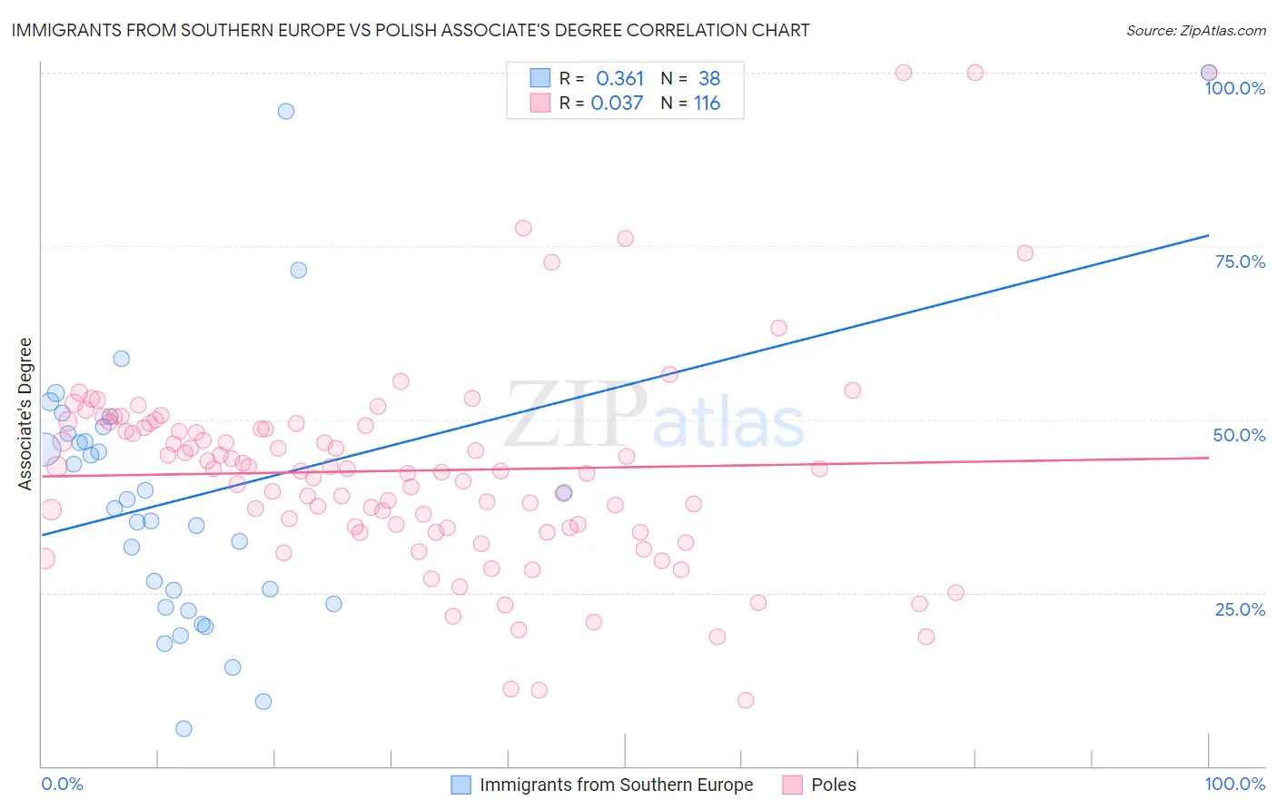 Immigrants from Southern Europe vs Polish Associate's Degree