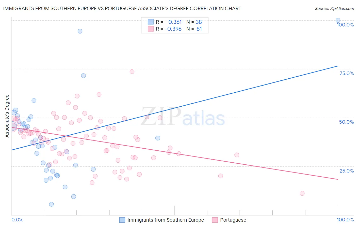 Immigrants from Southern Europe vs Portuguese Associate's Degree
