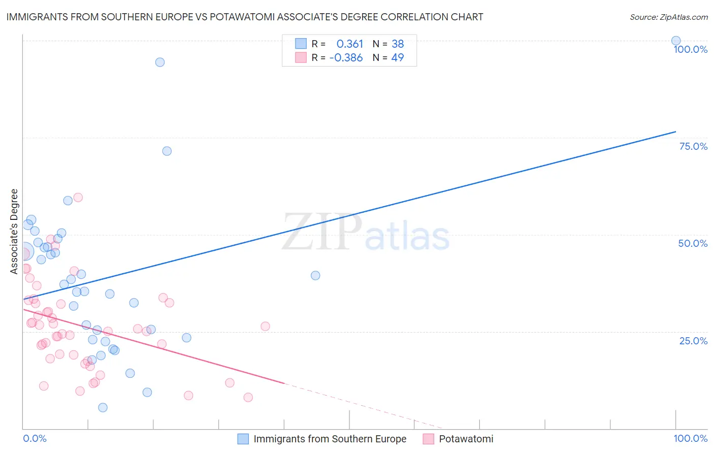 Immigrants from Southern Europe vs Potawatomi Associate's Degree