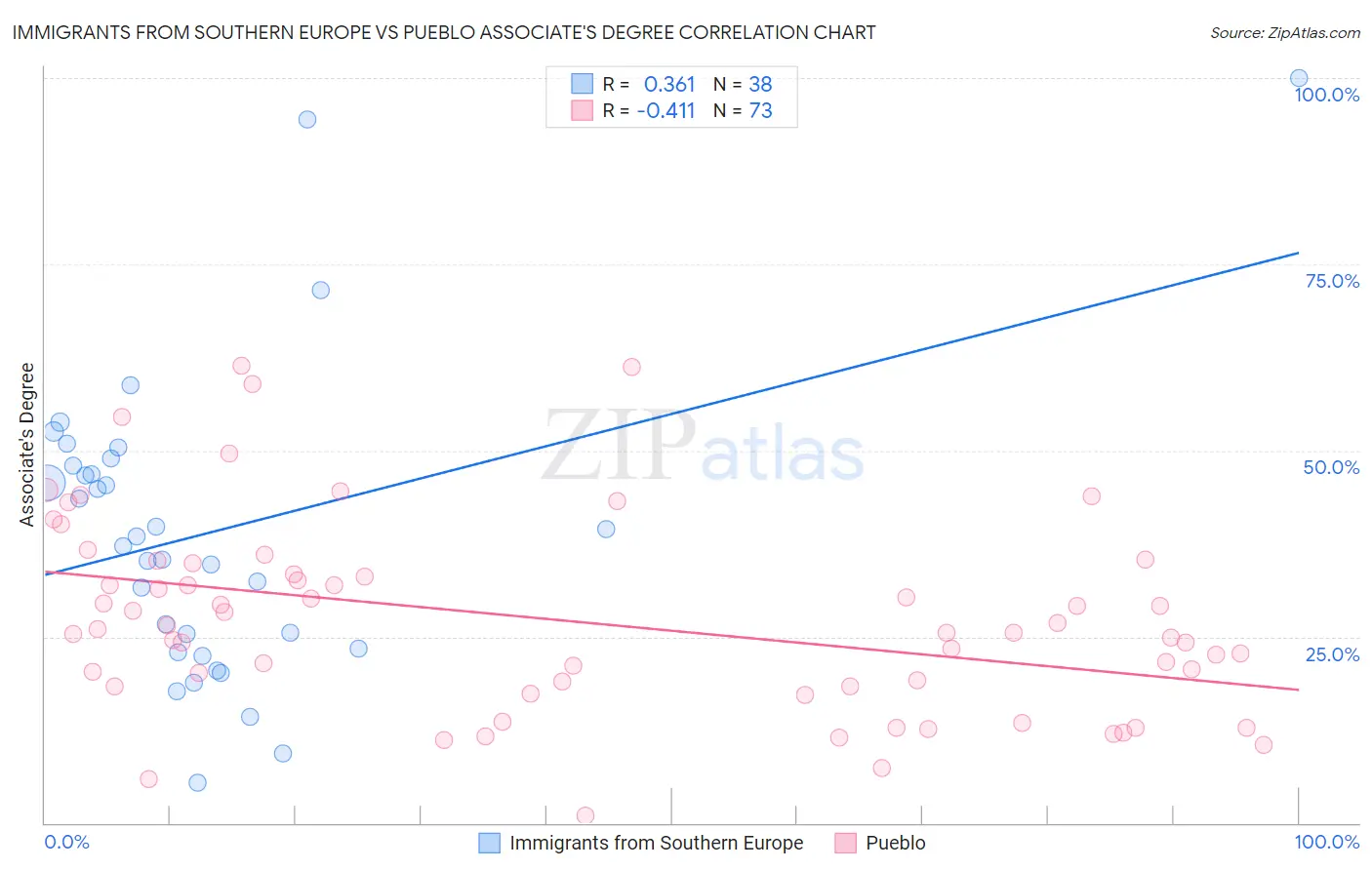 Immigrants from Southern Europe vs Pueblo Associate's Degree