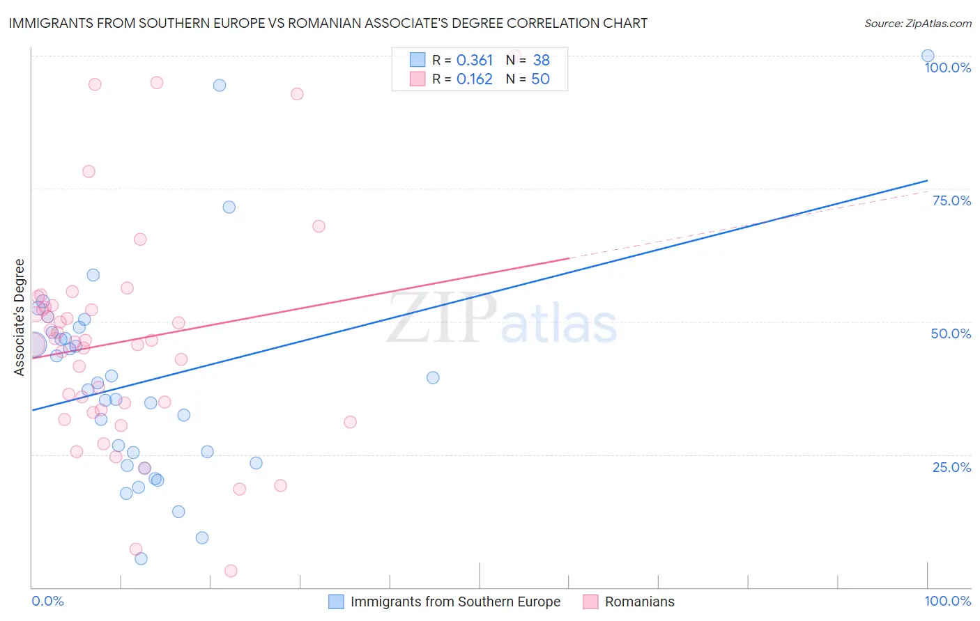 Immigrants from Southern Europe vs Romanian Associate's Degree