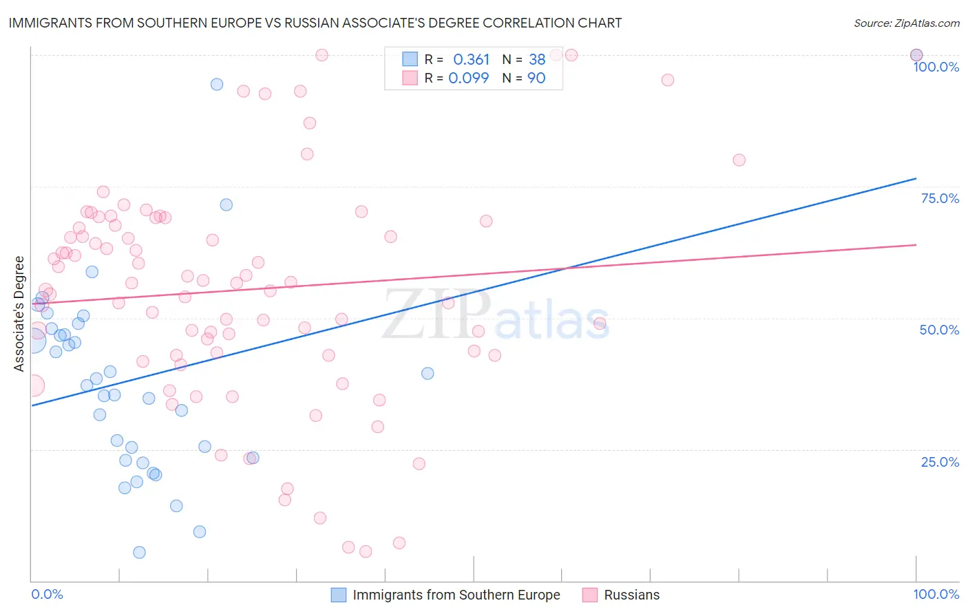 Immigrants from Southern Europe vs Russian Associate's Degree