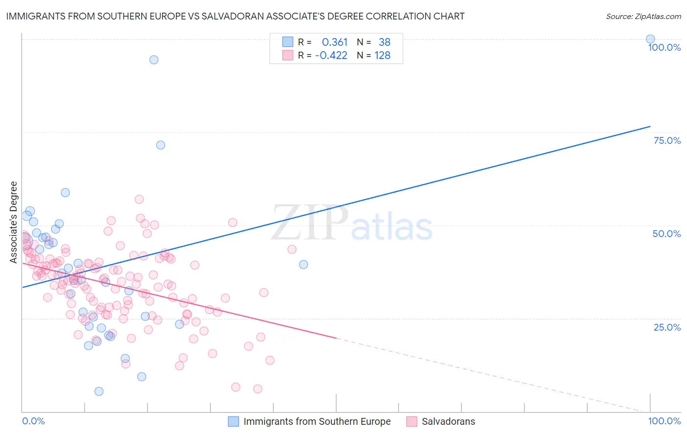 Immigrants from Southern Europe vs Salvadoran Associate's Degree