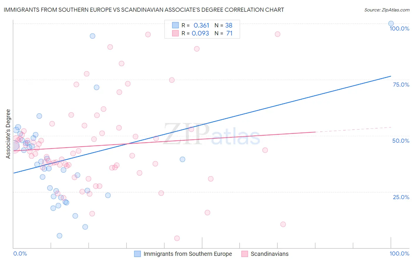 Immigrants from Southern Europe vs Scandinavian Associate's Degree