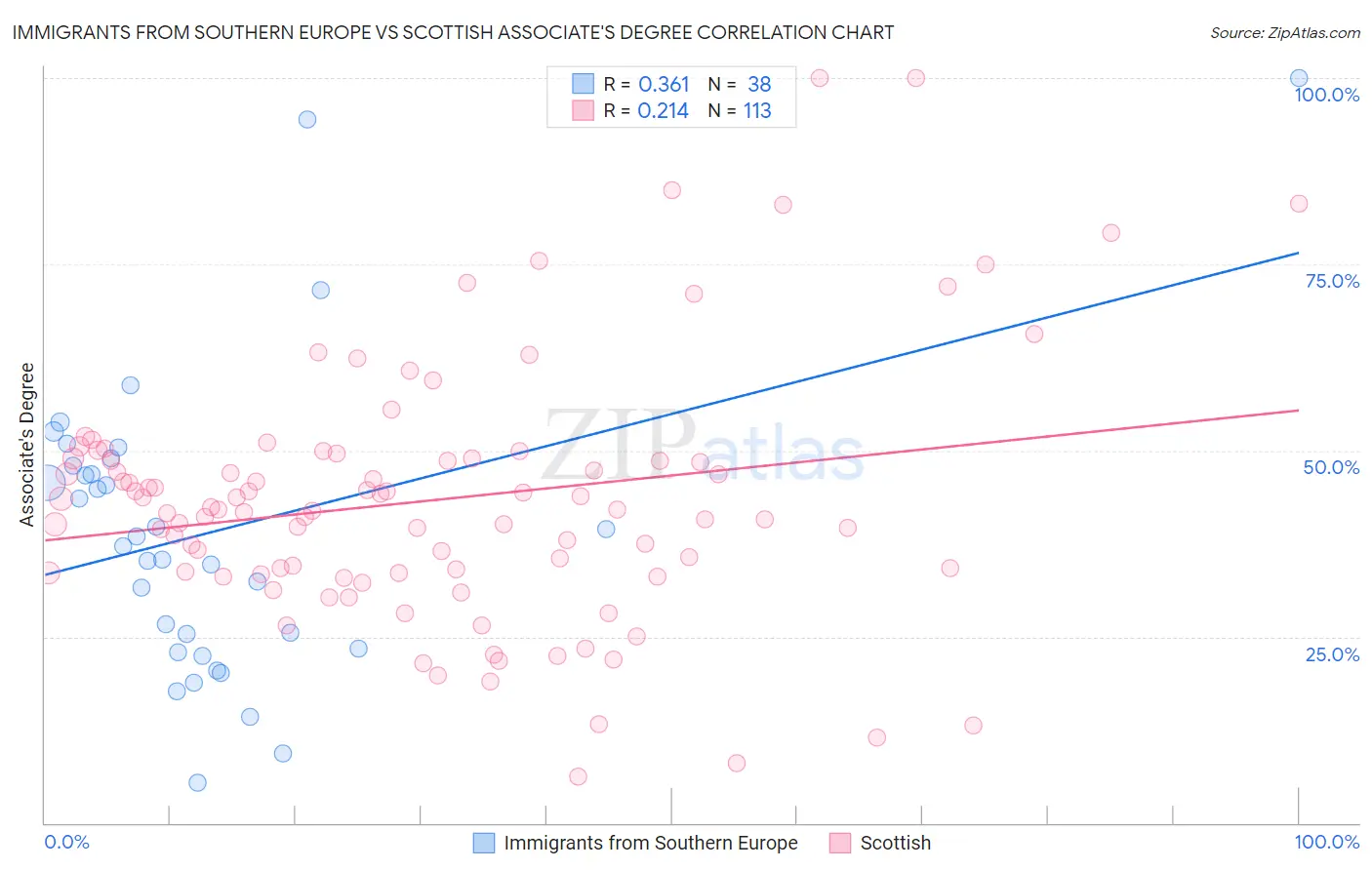 Immigrants from Southern Europe vs Scottish Associate's Degree