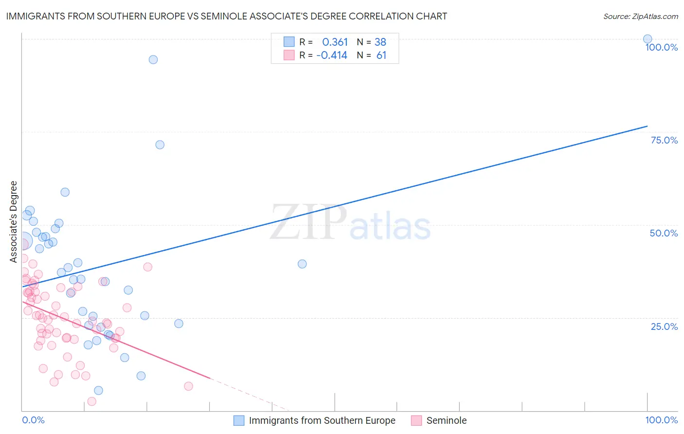 Immigrants from Southern Europe vs Seminole Associate's Degree