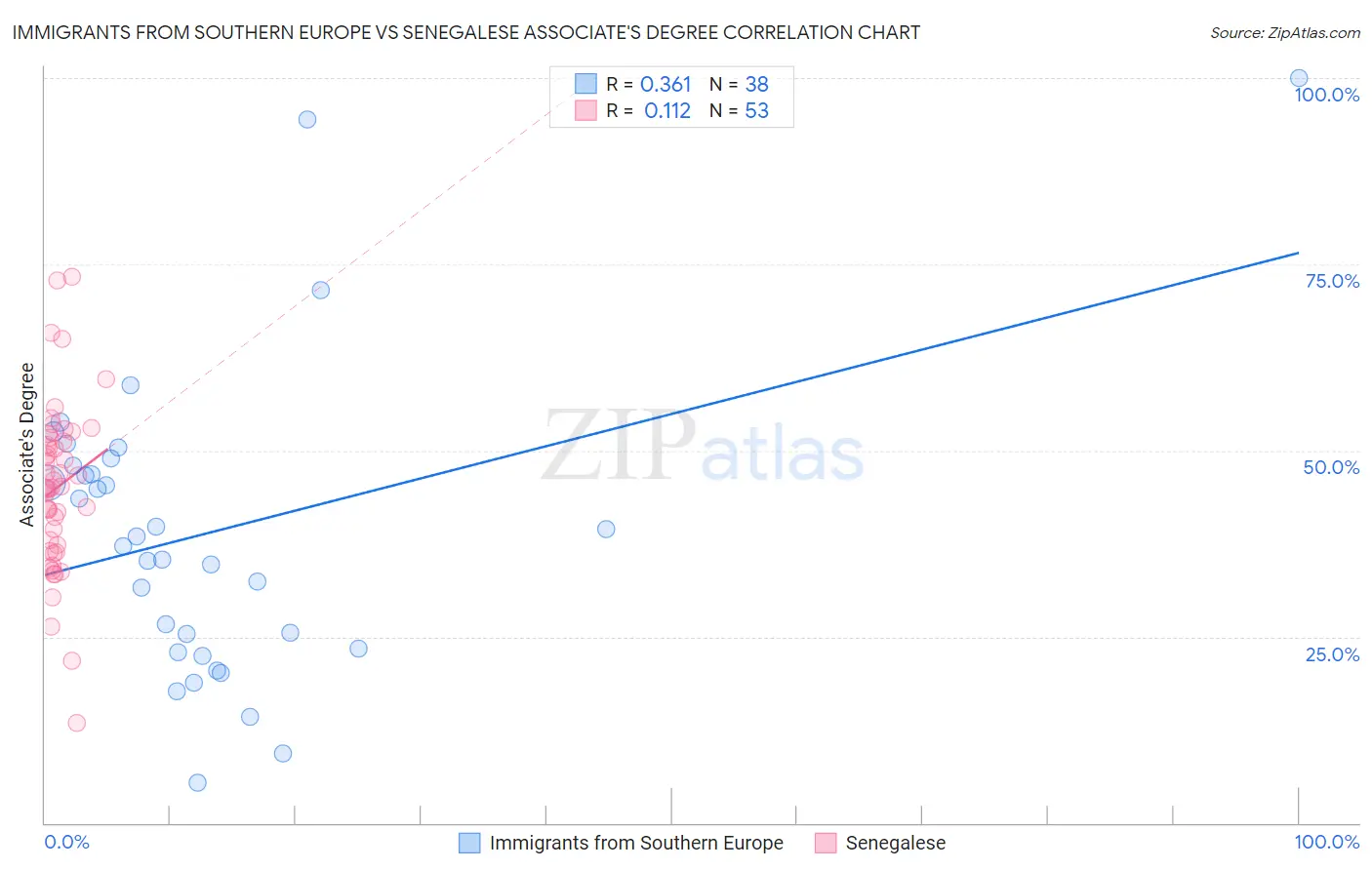 Immigrants from Southern Europe vs Senegalese Associate's Degree