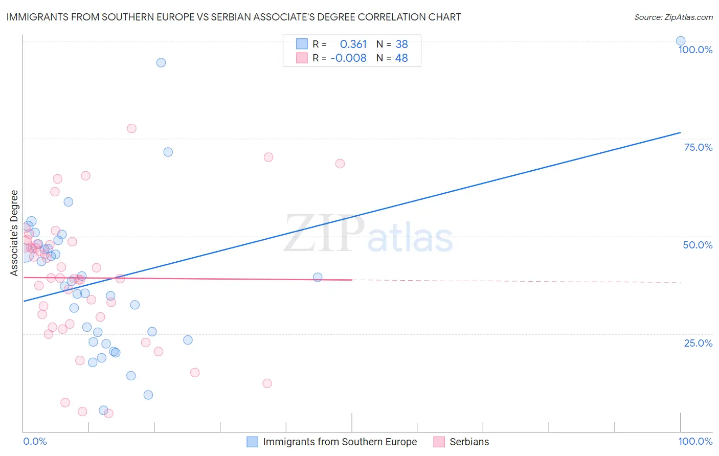 Immigrants from Southern Europe vs Serbian Associate's Degree