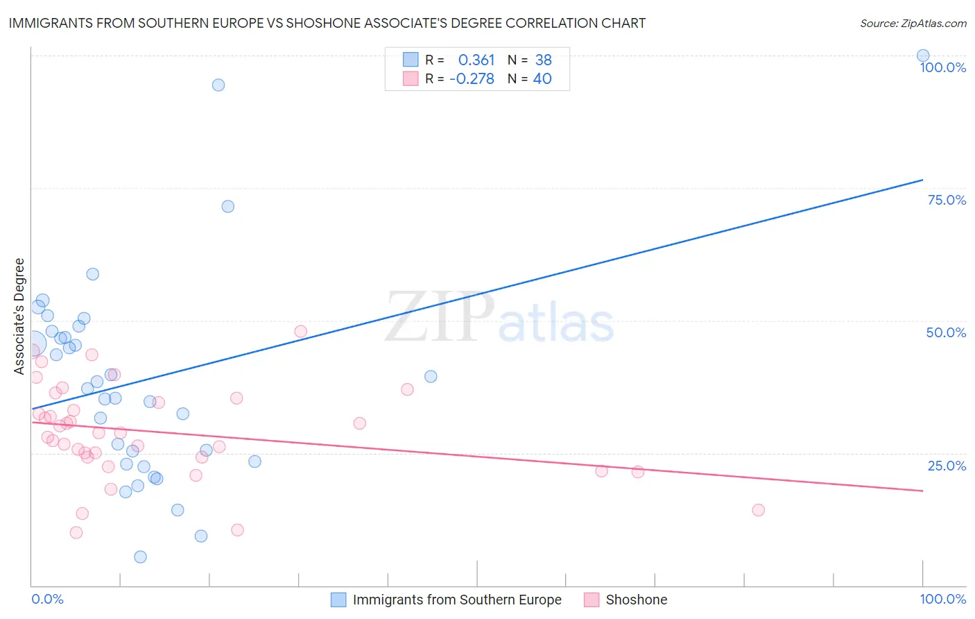 Immigrants from Southern Europe vs Shoshone Associate's Degree