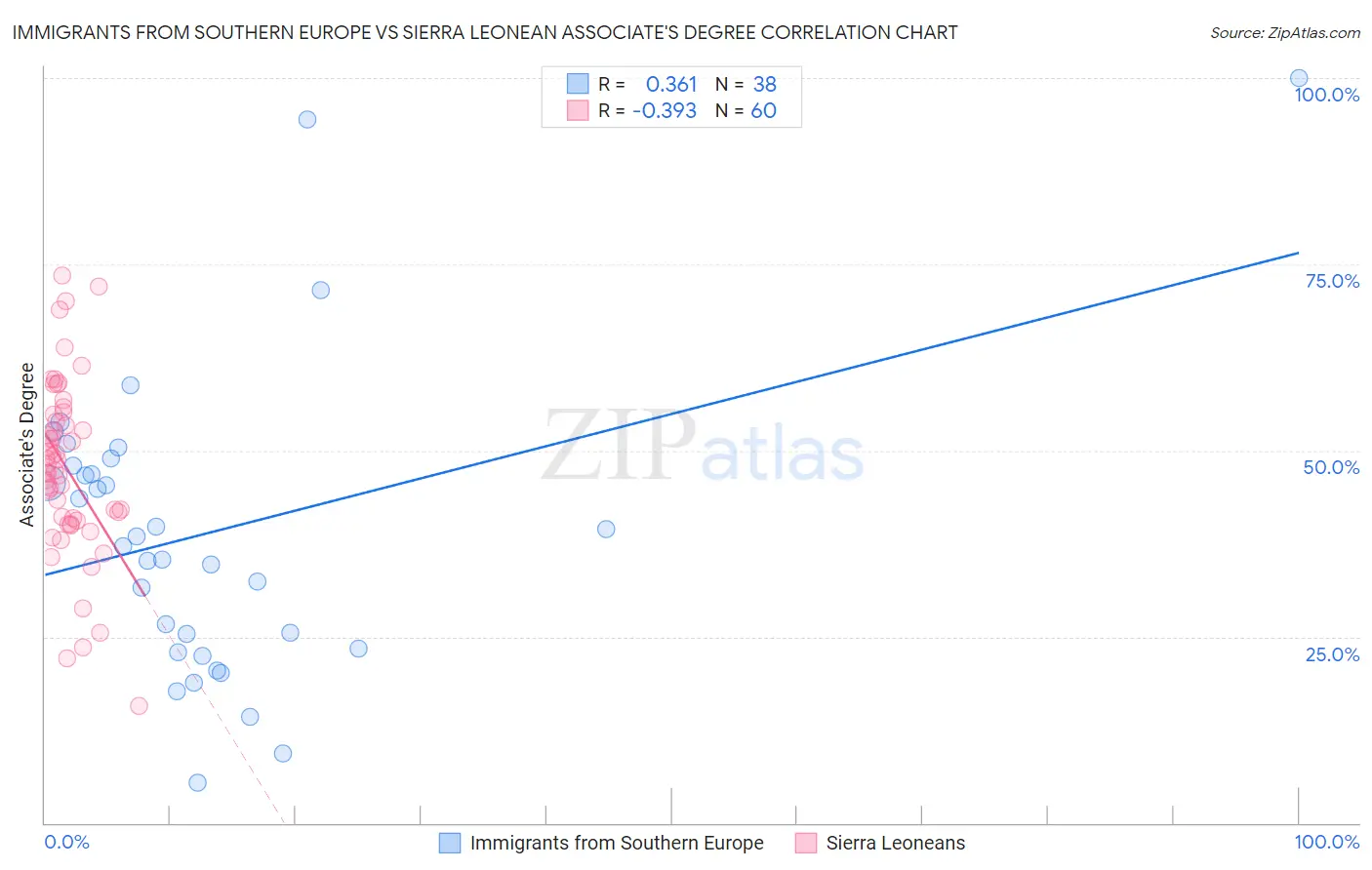 Immigrants from Southern Europe vs Sierra Leonean Associate's Degree