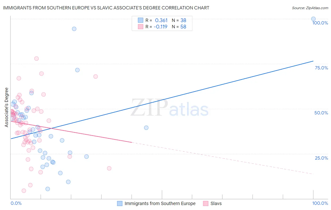 Immigrants from Southern Europe vs Slavic Associate's Degree