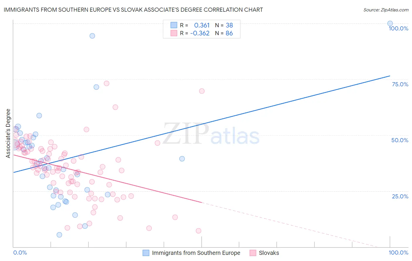 Immigrants from Southern Europe vs Slovak Associate's Degree