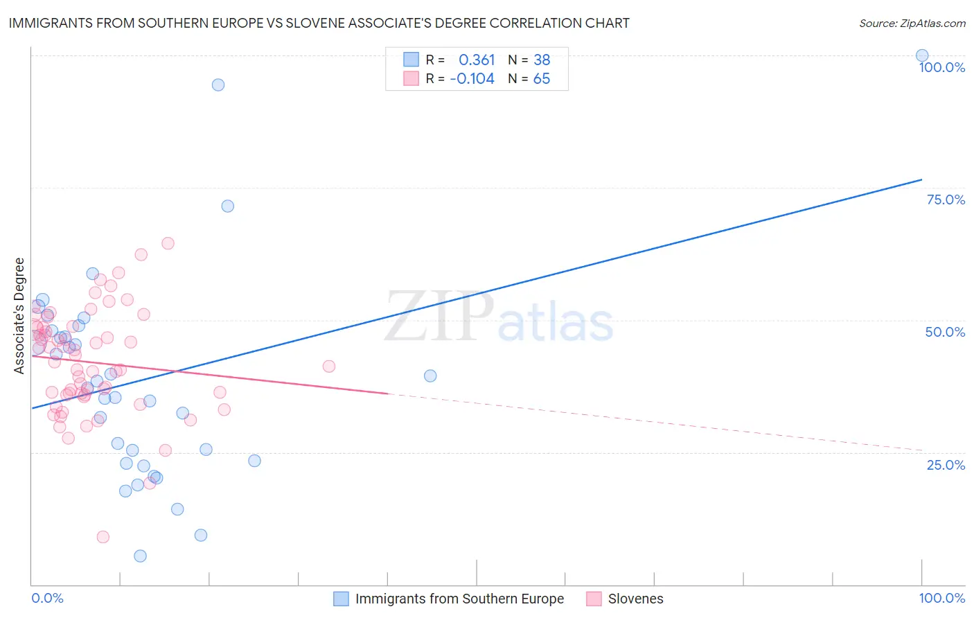 Immigrants from Southern Europe vs Slovene Associate's Degree