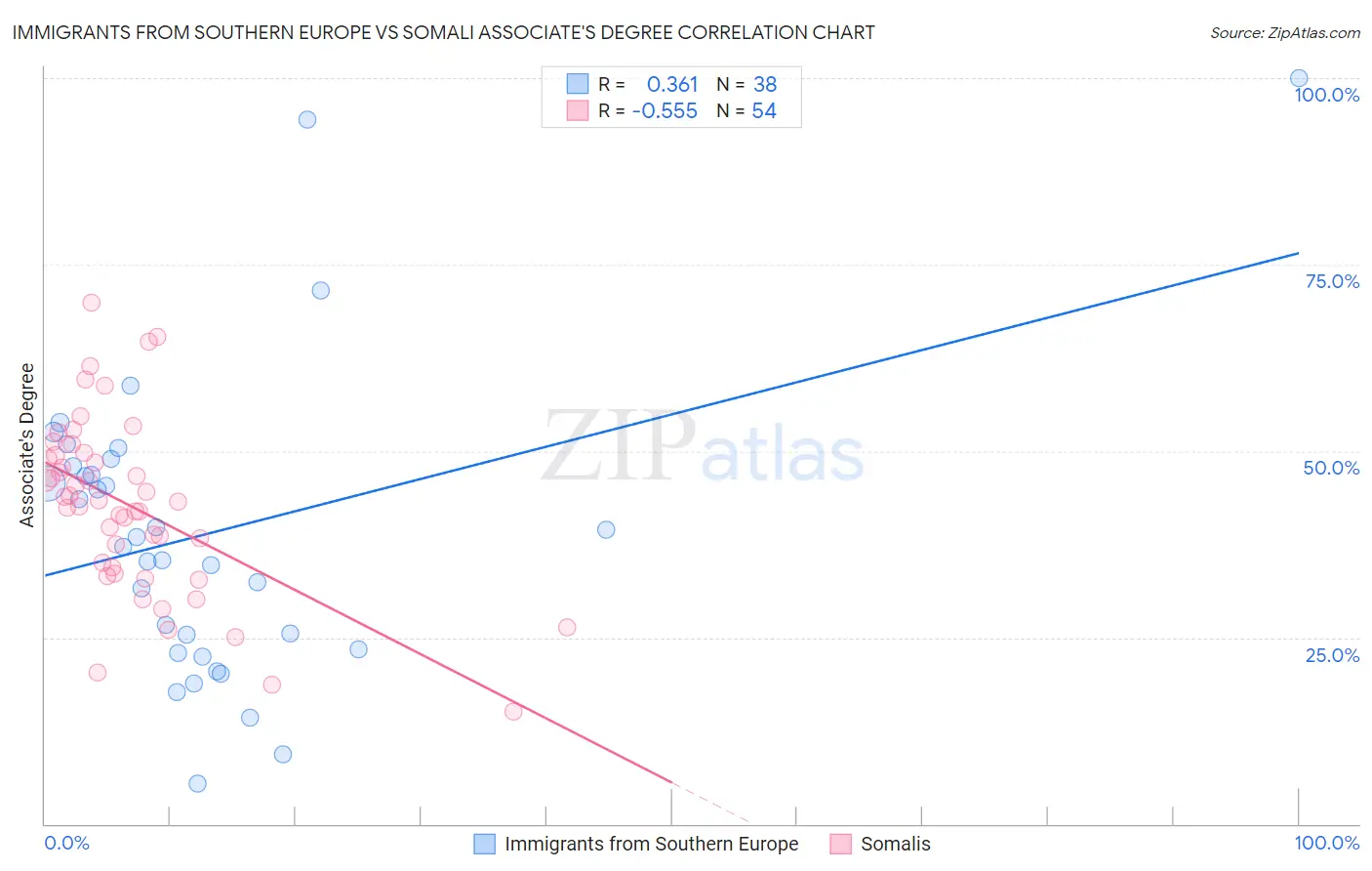 Immigrants from Southern Europe vs Somali Associate's Degree