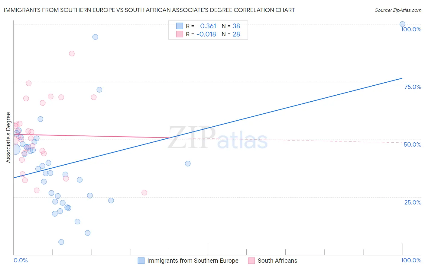 Immigrants from Southern Europe vs South African Associate's Degree