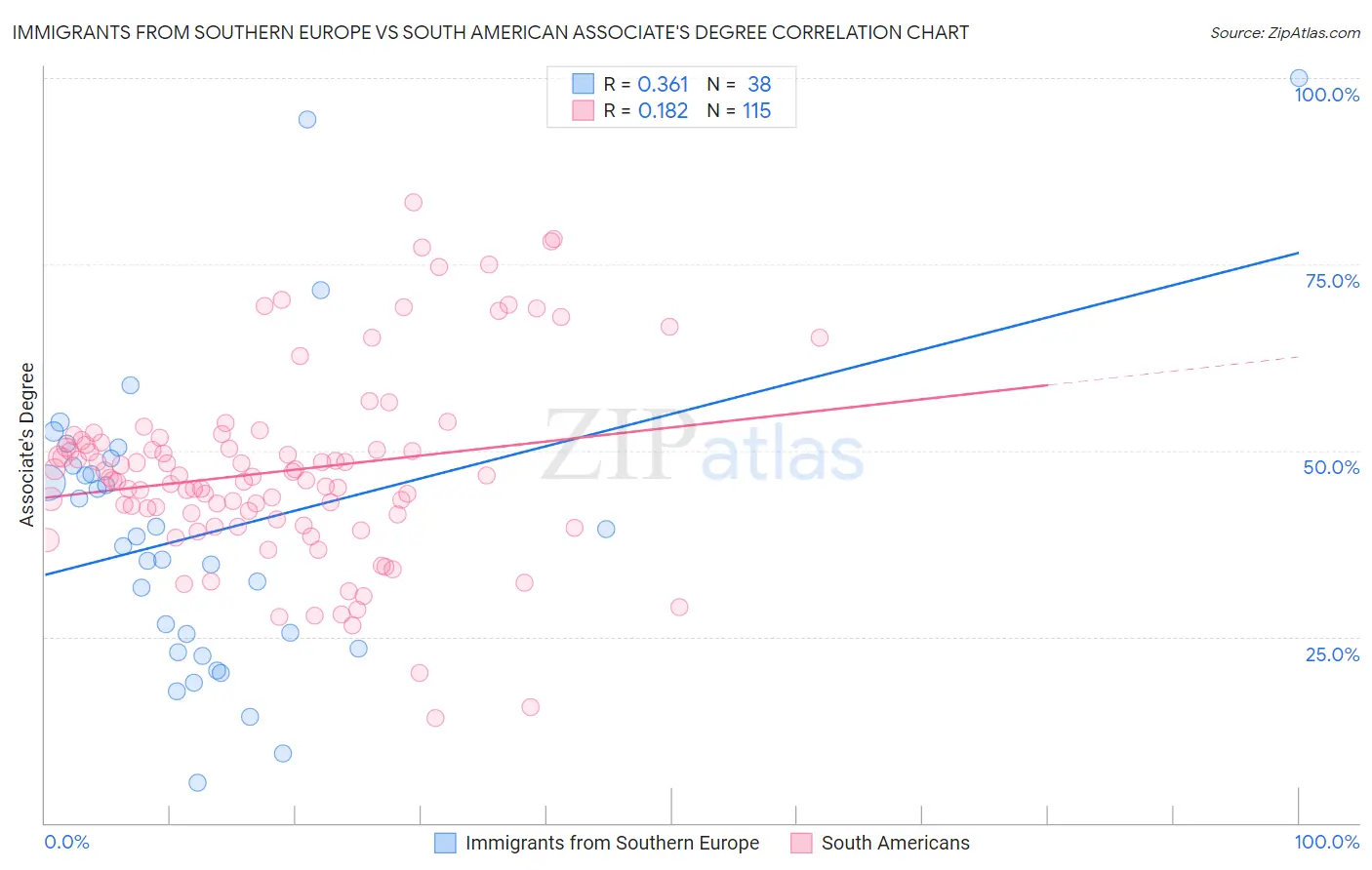 Immigrants from Southern Europe vs South American Associate's Degree