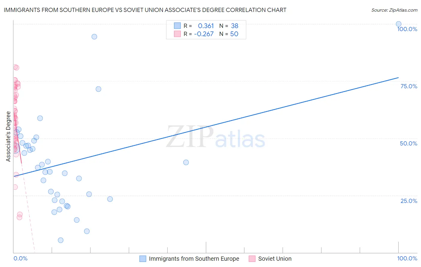 Immigrants from Southern Europe vs Soviet Union Associate's Degree