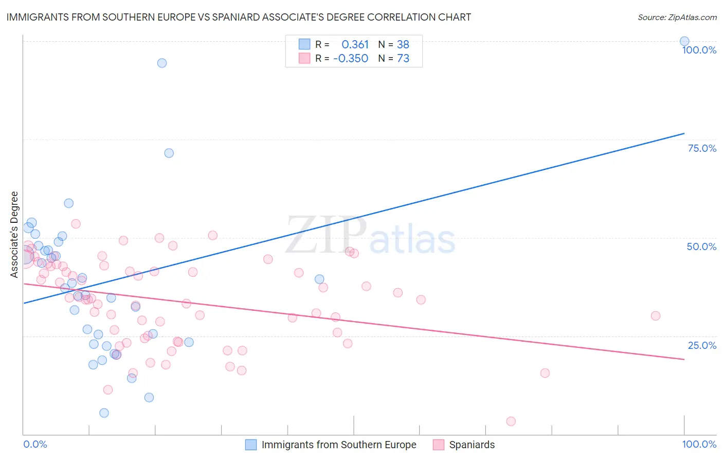 Immigrants from Southern Europe vs Spaniard Associate's Degree