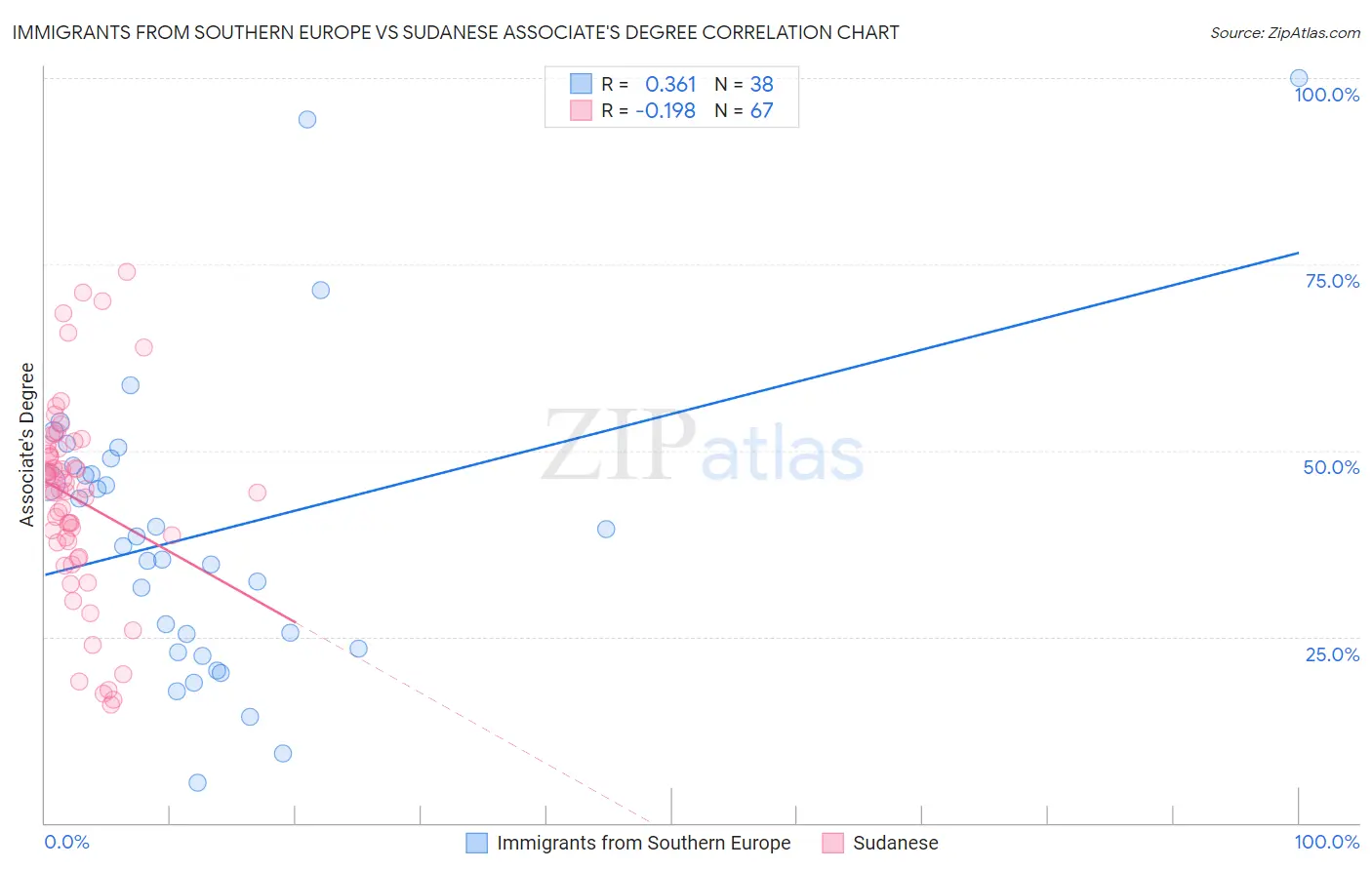 Immigrants from Southern Europe vs Sudanese Associate's Degree