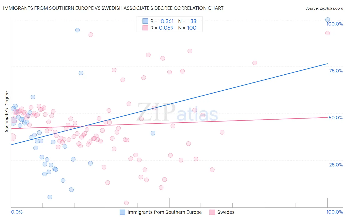 Immigrants from Southern Europe vs Swedish Associate's Degree