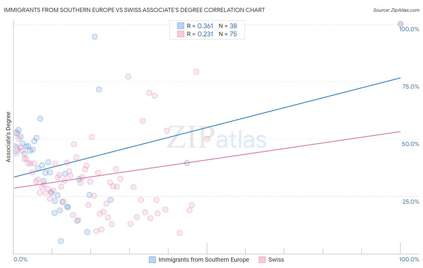 Immigrants from Southern Europe vs Swiss Associate's Degree