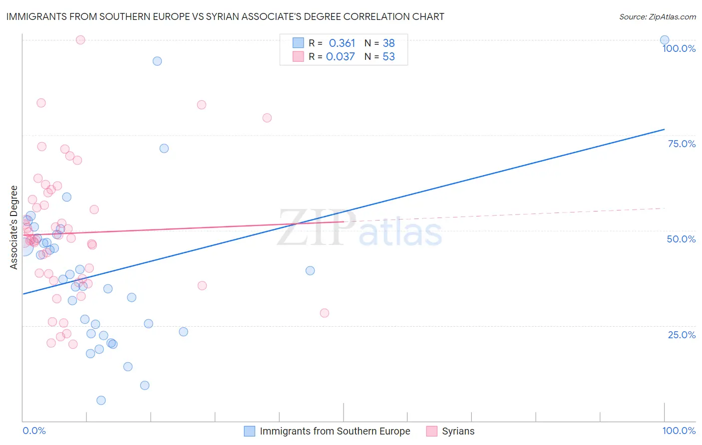 Immigrants from Southern Europe vs Syrian Associate's Degree