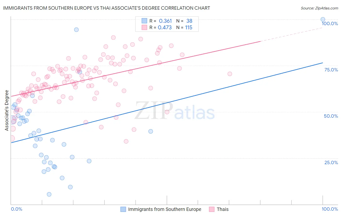 Immigrants from Southern Europe vs Thai Associate's Degree