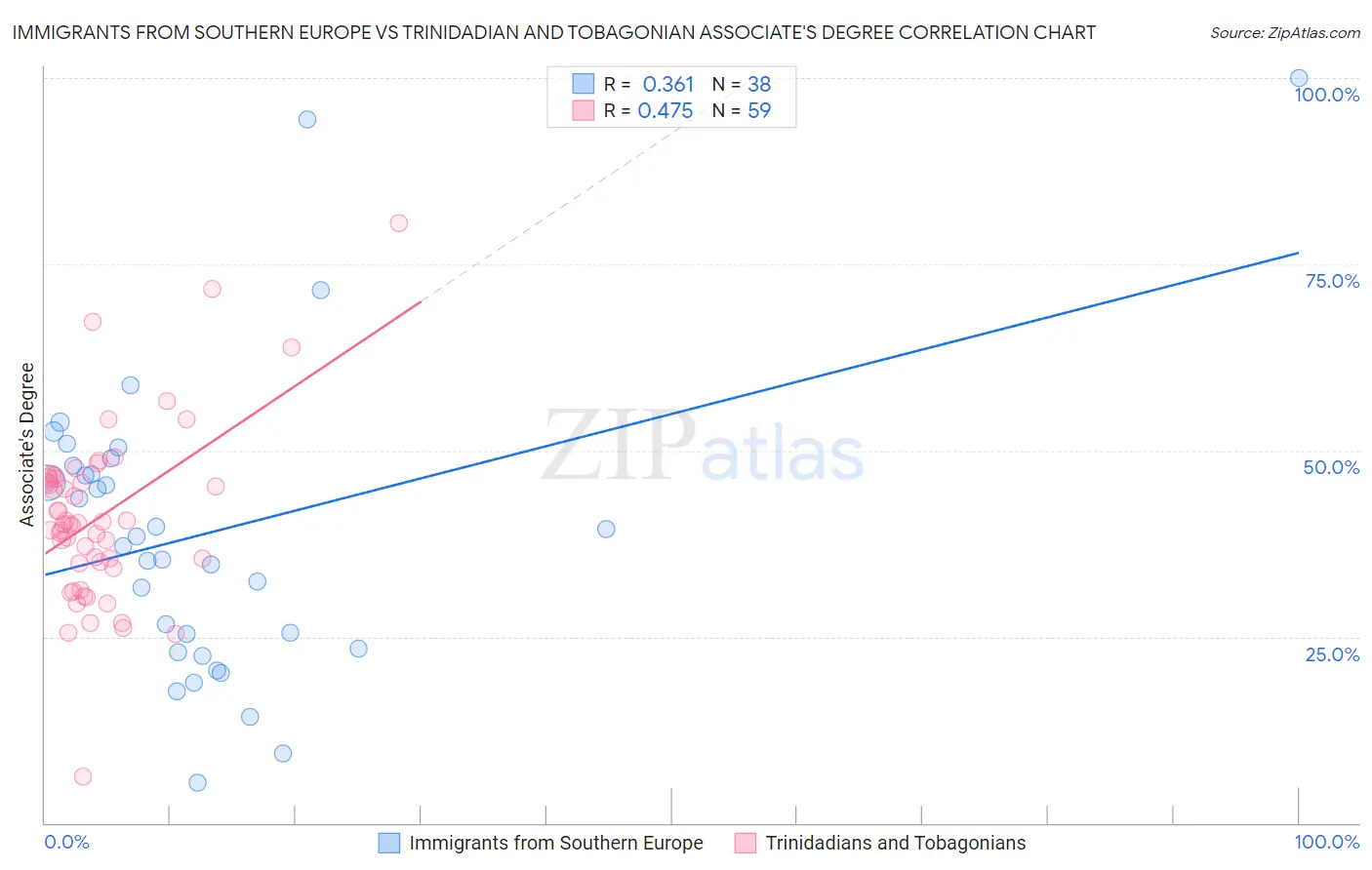 Immigrants from Southern Europe vs Trinidadian and Tobagonian Associate's Degree