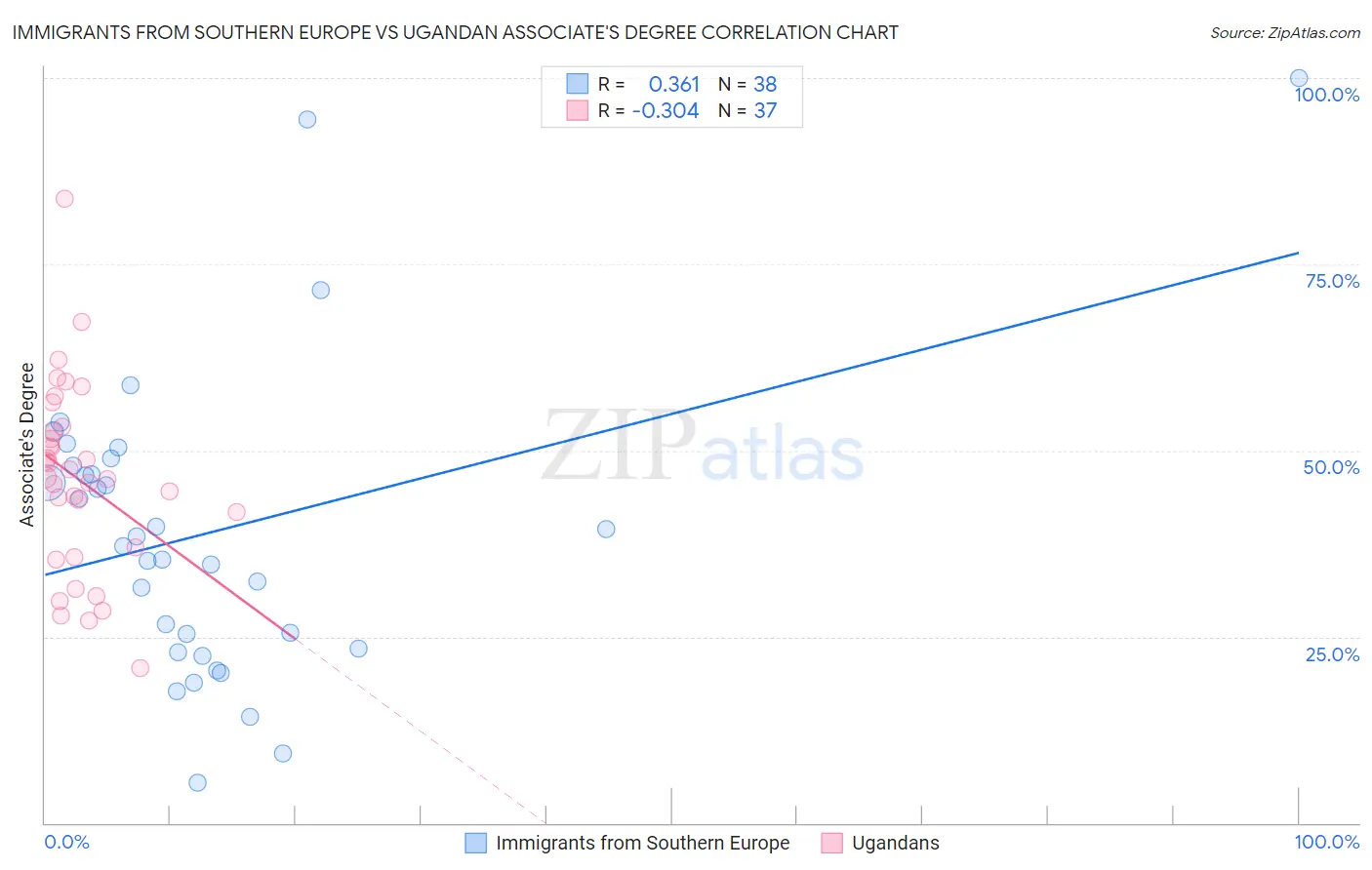 Immigrants from Southern Europe vs Ugandan Associate's Degree