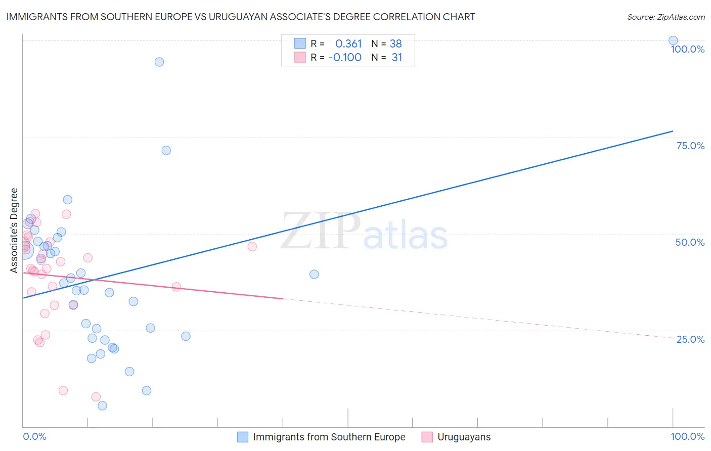 Immigrants from Southern Europe vs Uruguayan Associate's Degree