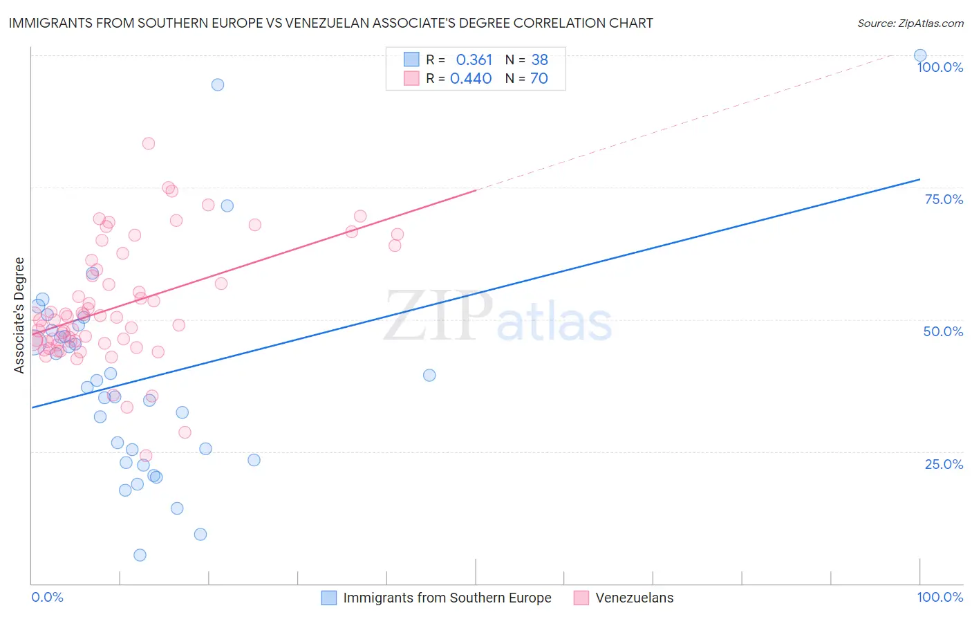 Immigrants from Southern Europe vs Venezuelan Associate's Degree