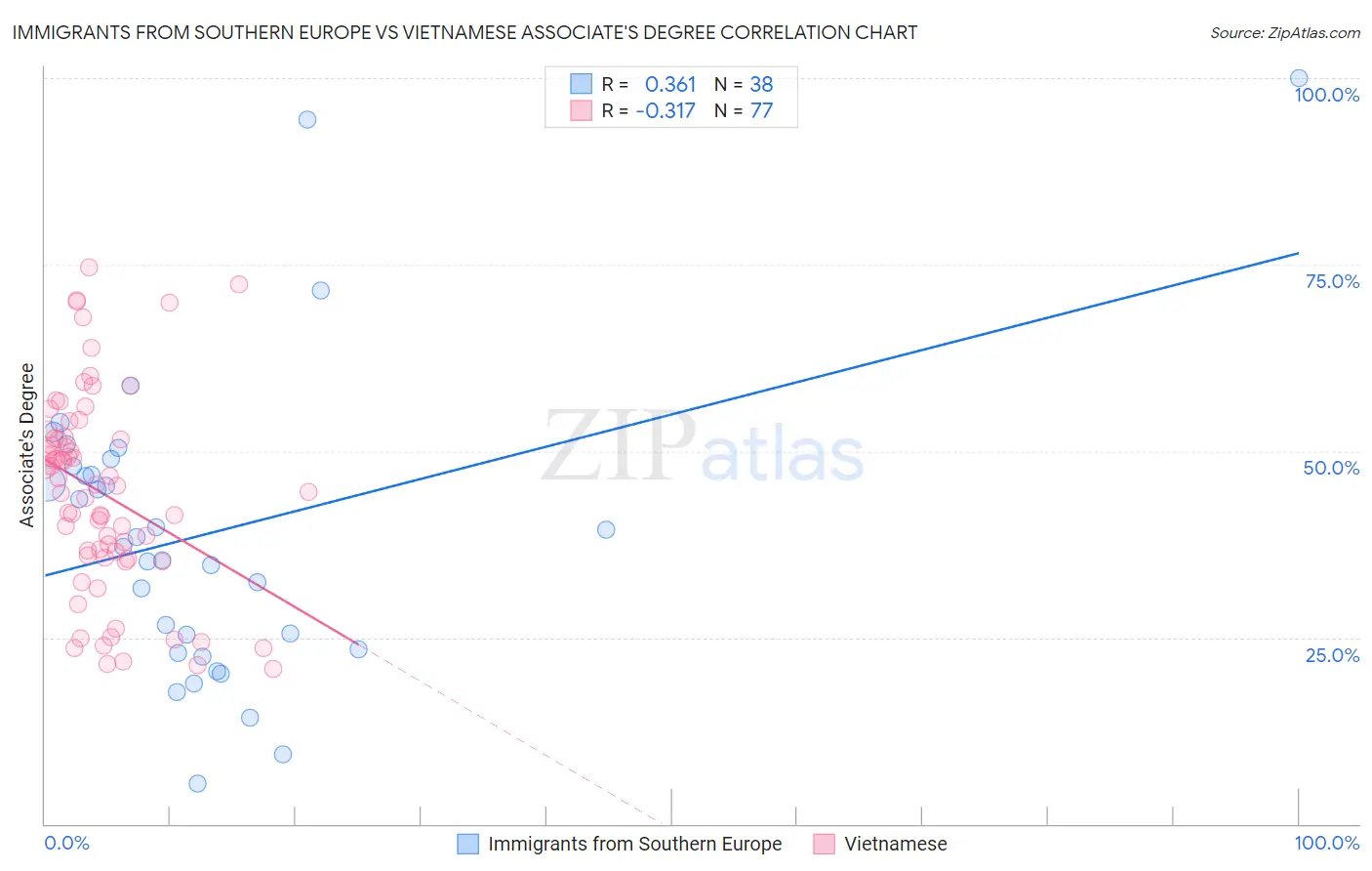 Immigrants from Southern Europe vs Vietnamese Associate's Degree