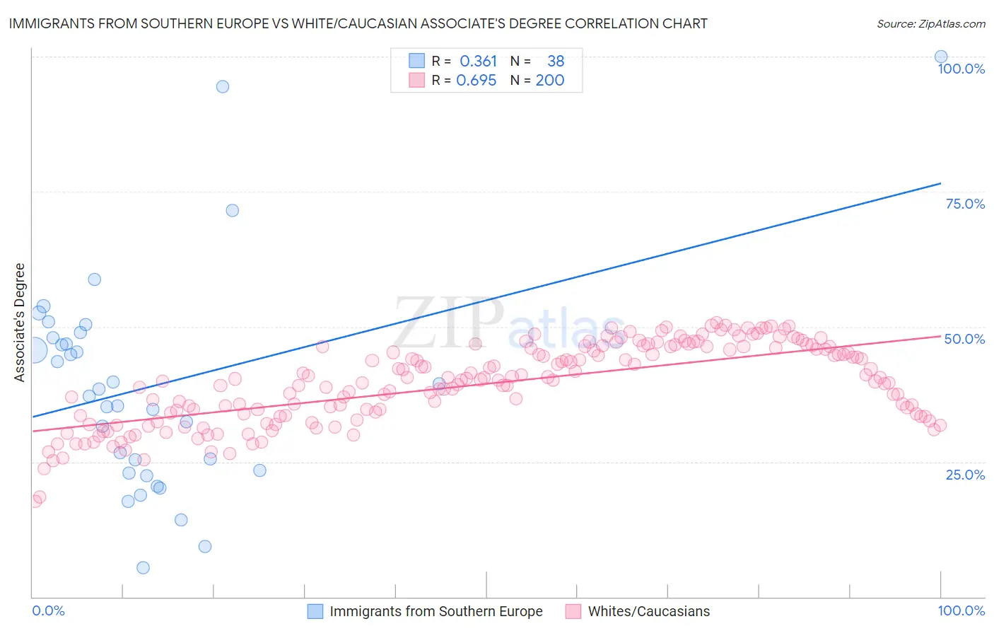 Immigrants from Southern Europe vs White/Caucasian Associate's Degree