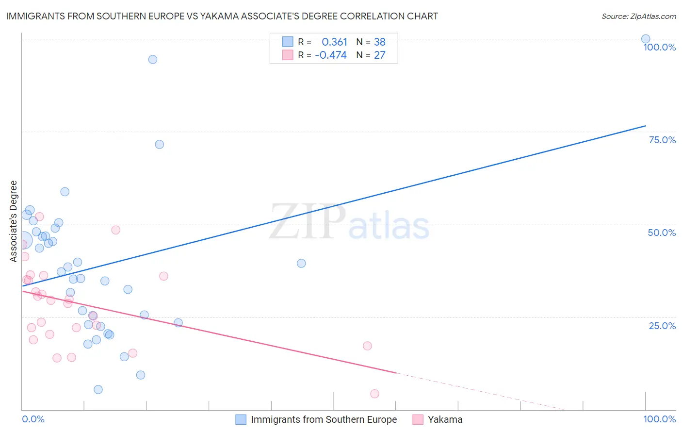 Immigrants from Southern Europe vs Yakama Associate's Degree