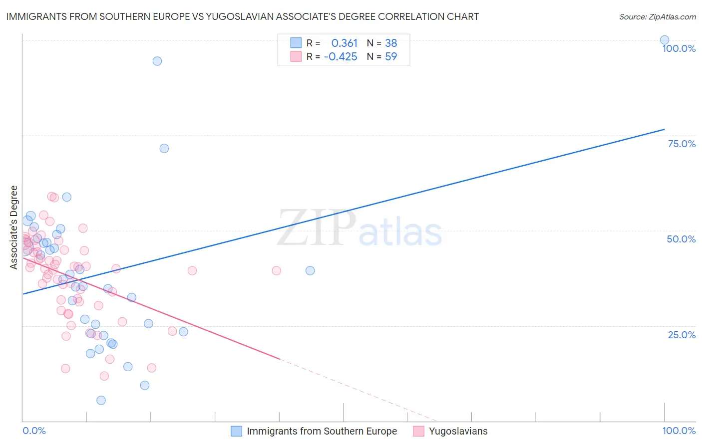 Immigrants from Southern Europe vs Yugoslavian Associate's Degree